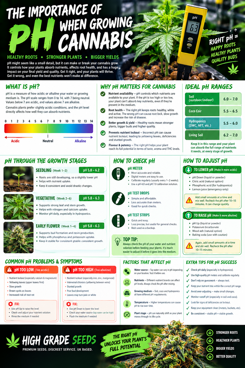 High Grade Seeds infographic explaining the importance of pH, nutrient availability, testing and common pH problems